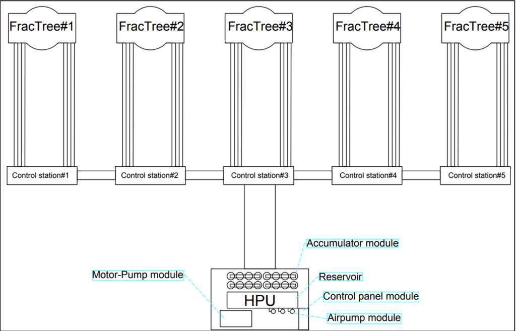 Windlass Modular Frac Accumulator System